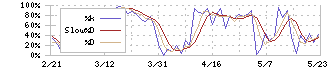 東京きらぼしフィナンシャルグループ(7173)のストキャスティクス