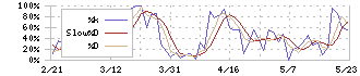 今村証券(7175)のストキャスティクス