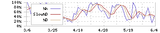 ＧＭＯフィナンシャルホールディングス(7177)のストキャスティクス