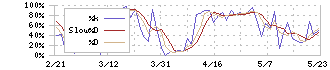 九州フィナンシャルグループ(7180)のストキャスティクス