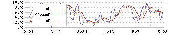 かんぽ生命保険(7181)のストキャスティクス