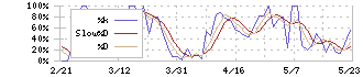 あんしん保証(7183)のストキャスティクス