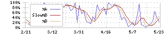 富山第一銀行(7184)のストキャスティクス