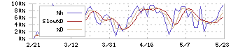 ヒロセ通商(7185)のストキャスティクス