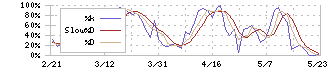 ジェイリース(7187)のストキャスティクス