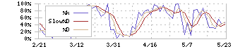 西日本フィナンシャルホールディングス(7189)のストキャスティクス