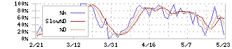 イントラスト(7191)のストキャスティクス