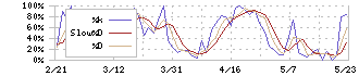 ＳＢＩアルヒ(7198)のストキャスティクス