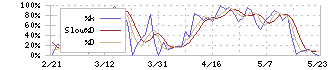 プレミアグループ(7199)のストキャスティクス