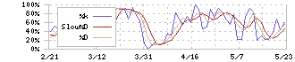 いすゞ自動車(7202)のストキャスティクス