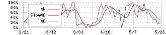 カネミツ(7208)のストキャスティクス