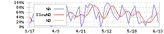 三菱自動車(7211)のストキャスティクス