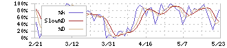 エフテック(7212)のストキャスティクス