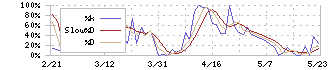 レシップホールディングス(7213)のストキャスティクス