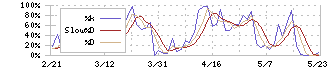 ＧＭＢ(7214)のストキャスティクス