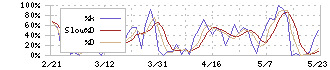 ファルテック(7215)のストキャスティクス