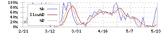 テイン(7217)のストキャスティクス