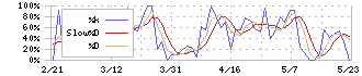 田中精密工業(7218)のストキャスティクス