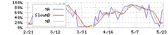 武蔵精密工業(7220)のストキャスティクス