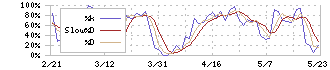 日産車体(7222)のストキャスティクス