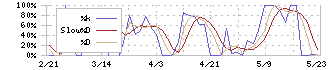 アスカ(7227)のストキャスティクス