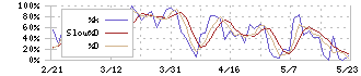 デイトナ(7228)のストキャスティクス