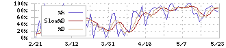 ユタカ技研(7229)のストキャスティクス