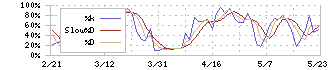 トピー工業(7231)のストキャスティクス