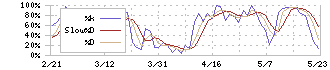 ティラド(7236)のストキャスティクス