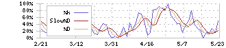 曙ブレーキ工業(7238)のストキャスティクス