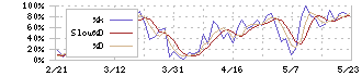 タチエス(7239)のストキャスティクス(%D)チャート