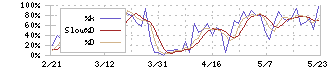 ＮＯＫ(7240)のストキャスティクス