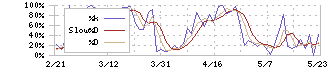 フタバ産業(7241)のストキャスティクス