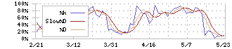 カヤバ(7242)のストキャスティクス