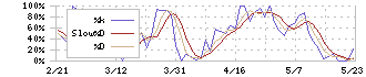 市光工業(7244)のストキャスティクス