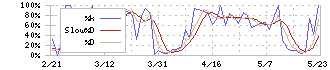 プレス工業(7246)のストキャスティクス