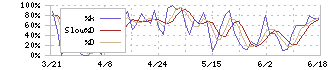 ミクニ(7247)のストキャスティクス