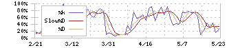 太平洋工業(7250)のストキャスティクス