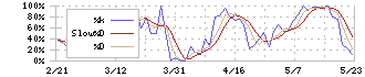 ユニバンス(7254)のストキャスティクス