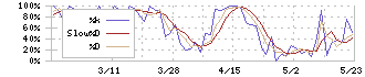 桜井製作所(7255)のストキャスティクス