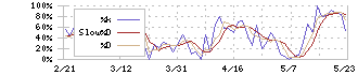 河西工業(7256)のストキャスティクス