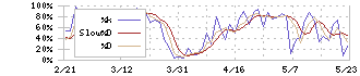 アイシン(7259)のストキャスティクス