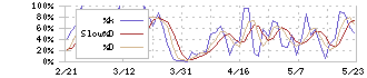 マツダ(7261)のストキャスティクス