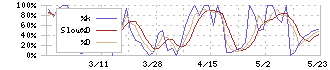 エイケン工業(7265)のストキャスティクス