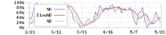 ホンダ(7267)のストキャスティクス