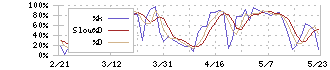 スズキ(7269)のストキャスティクス