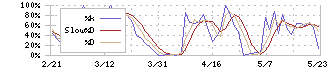 安永(7271)のストキャスティクス