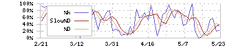 ヤマハ発動機(7272)のストキャスティクス