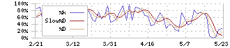 イクヨ(7273)のストキャスティクス