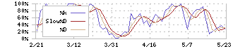 ＴＢＫ(7277)のストキャスティクス